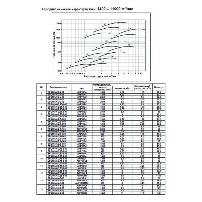 ВР-280-46 №4 5,5 кВт 1500 об/мин (Левый,0) вентилятор