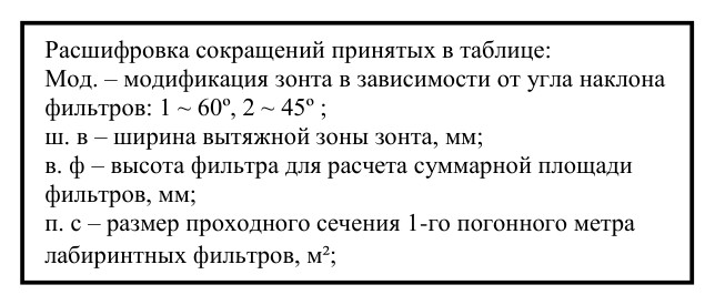 Вытяжной островной зонт ВЗ-2