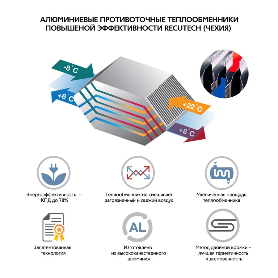 Приточно-вытяжная установка с пластинчатым рекуператором ФЬОРДИ ВПУ CF 2000 Н