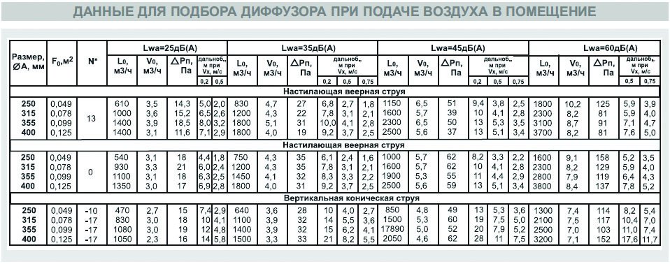 ДФА-160 диффузор веерный — Диаграммы подбора