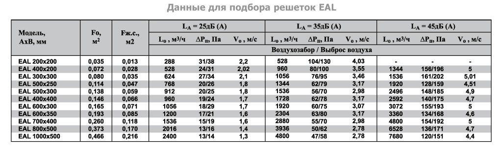 2VA-1000х200 решетка двухрядная алюминиевая — Диаграммы подбора