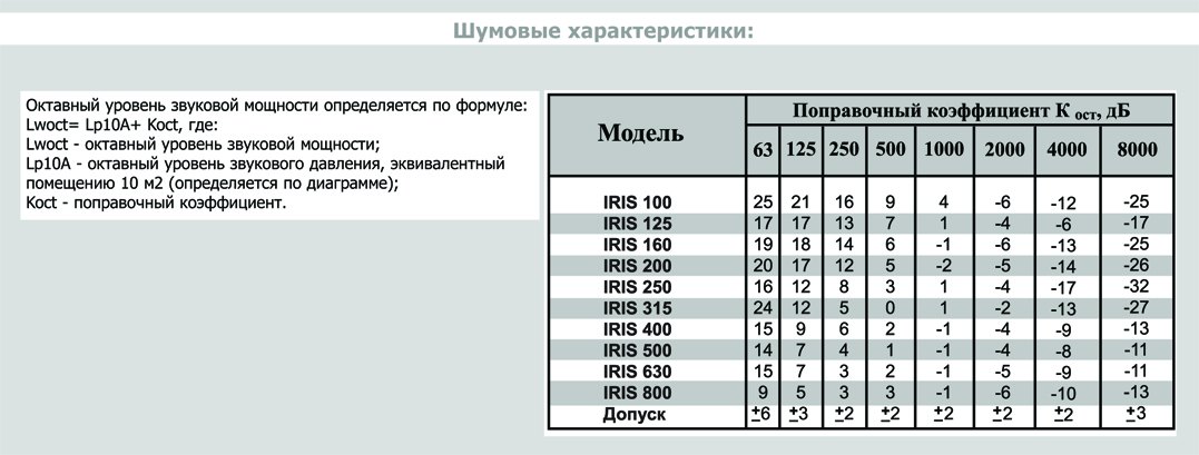 IRIS-160-SS316 клапан воздушный нержав. сталь — Диаграммы подбора