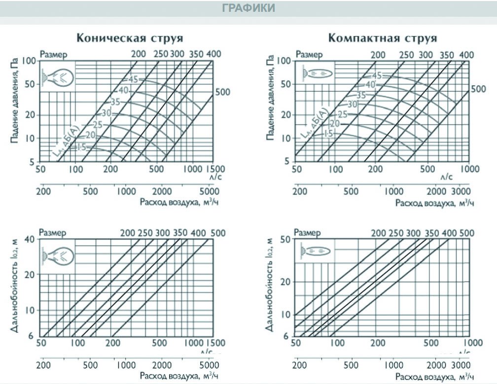 SMK-400 диффузор cопловый многоконусный — Диаграммы подбора